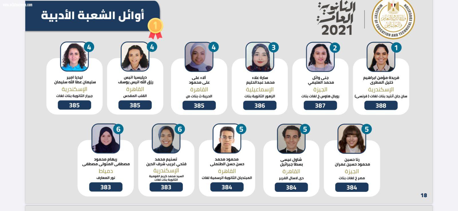 ننشر أوائل الثانوية العامة على مستوى الجمهورية
