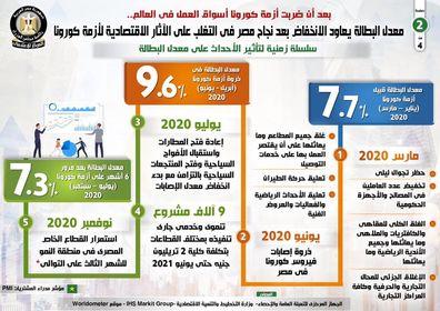 إنخفاض نسبه البطاله لمعدل غير مسبوق منذ عام ٢٠١٠