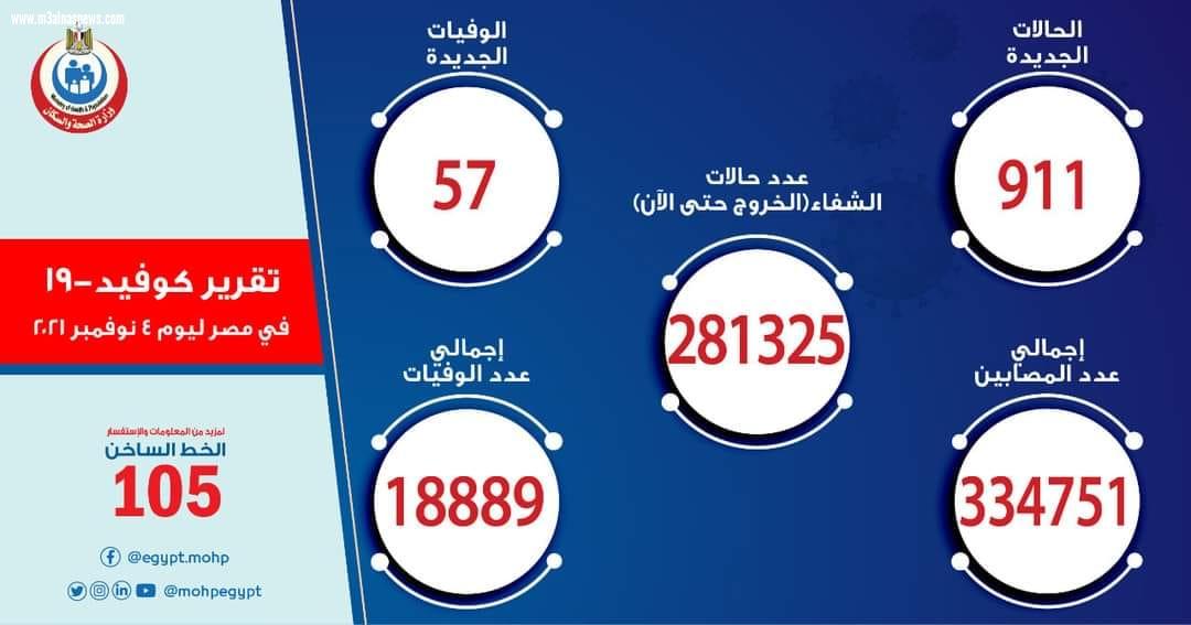 الصحة: ارتفاع حالات الشفاء من مصابي فيروس كورونا إلى 281325 وخروجهم من المستشفيات