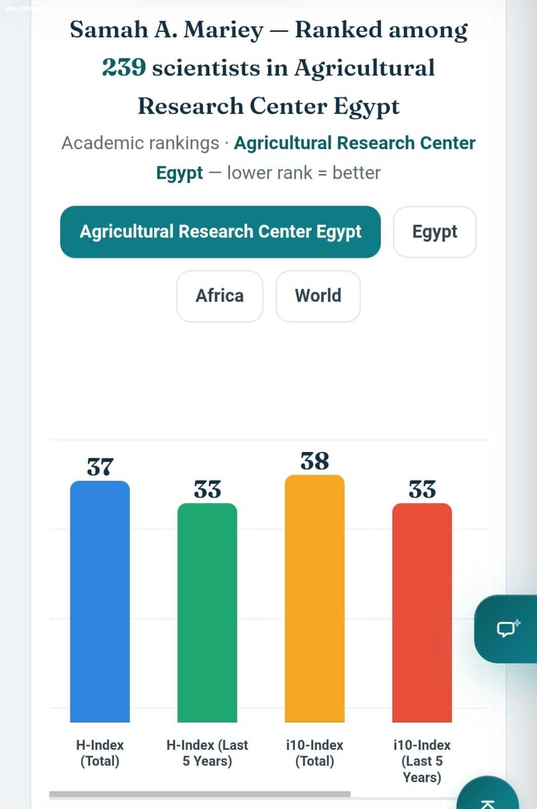 لأول مرة فى تاريخ الوطن العربى ابنة كفر الشيخ الدكتورة سماح عبدالله مرعي تحكم سيطرتها على الصدارة فى المراكز العلمية عالمياً وافريقيا و محلياً