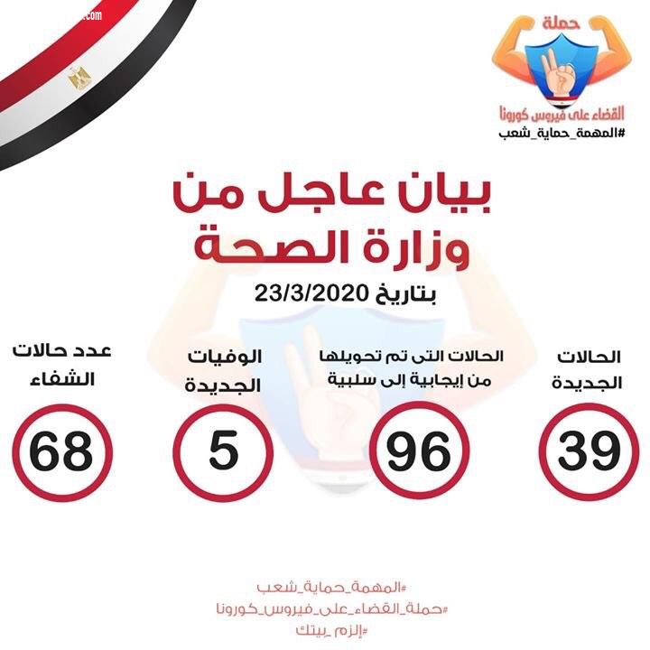 39اصابه جديدة وخمس وفيات وشفاء 68 حالة إصابة لكورونا فى مصر 
