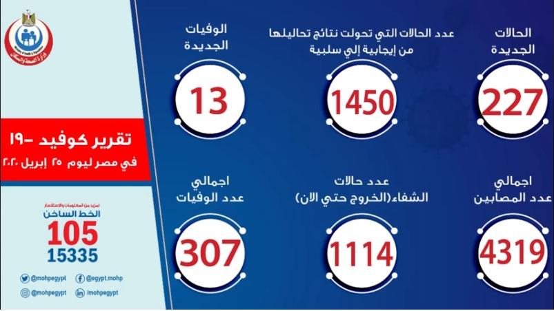 الصحة: ارتفاع حالات الشفاء من مصابي فيروس كورونا