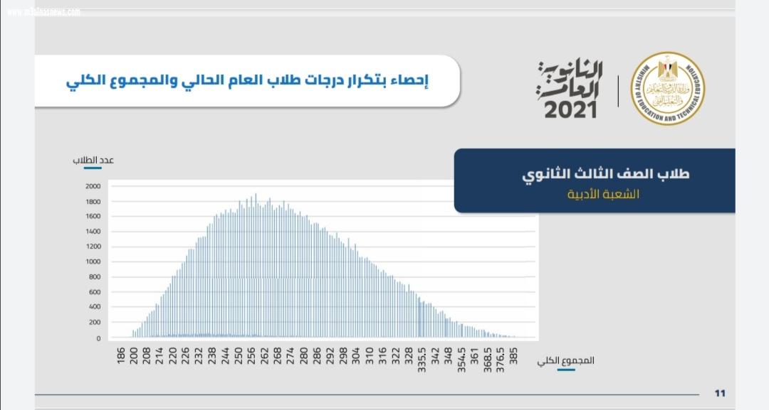 ننشر أوائل الثانوية العامة على مستوى الجمهورية