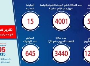 الصحة: ارتفاع حالات الشفاء من مصابي فيروس كورونا إلى 3440 وخروجهم من مستشفيات العزل والحجر الصحي