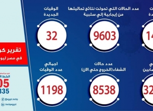 الصحة: ارتفاع حالات الشفاء من مصابي فيروس كورونا إلى 8538 وخروجهم من مستشفيات العزل والحجر الصحي