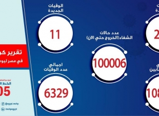 تقرير وزارة الصحة والسكان لحالات فيروس كورونا اليوم
