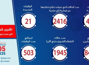 الصحة: ارتفاع حالات الشفاء من مصابي فيروس كورونا إلى 1945 وخروجهم من مستشفيات العزل والحجر الصحي