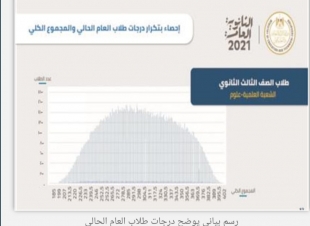 مفاجآت الثانوية تتجاوز التوقعات.. الطب أقل من 92% وتراجع الهندسة عن 80%